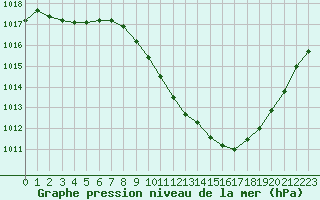 Courbe de la pression atmosphrique pour Millau - Soulobres (12)