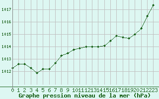 Courbe de la pression atmosphrique pour Cognac (16)