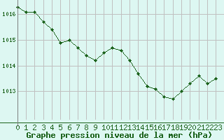 Courbe de la pression atmosphrique pour Sermange-Erzange (57)