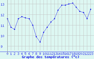 Courbe de tempratures pour Gruissan (11)