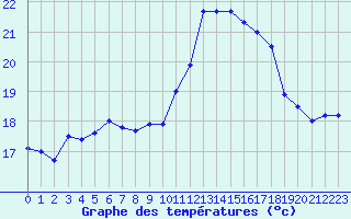 Courbe de tempratures pour Ile du Levant (83)