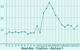 Courbe de l'humidex pour Cap Ferret (33)