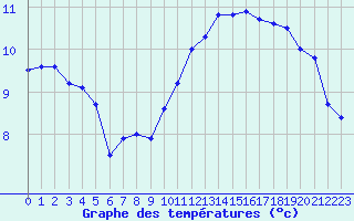 Courbe de tempratures pour Pointe de Chassiron (17)