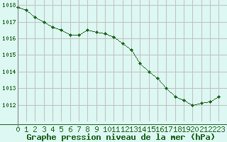 Courbe de la pression atmosphrique pour Cazaux (33)