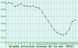 Courbe de la pression atmosphrique pour Valence (26)