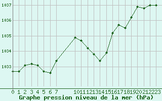 Courbe de la pression atmosphrique pour Saint-Haon (43)