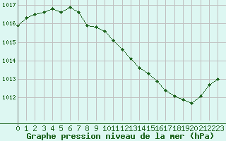 Courbe de la pression atmosphrique pour Belfort-Dorans (90)