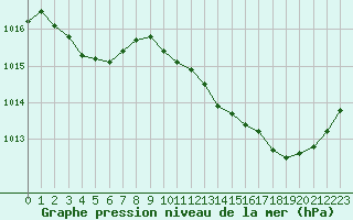 Courbe de la pression atmosphrique pour Le Luc (83)