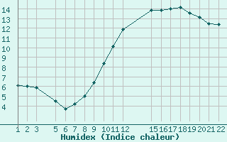 Courbe de l'humidex pour Marquise (62)