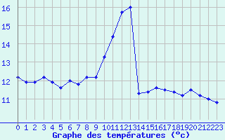 Courbe de tempratures pour Melun (77)