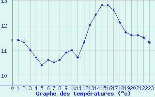 Courbe de tempratures pour Guidel (56)