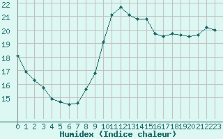 Courbe de l'humidex pour Champagne-sur-Seine (77)