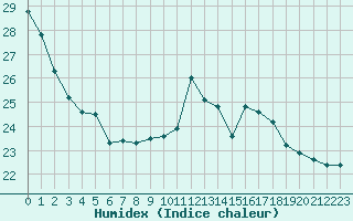 Courbe de l'humidex pour Dolembreux (Be)