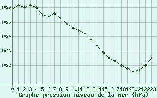 Courbe de la pression atmosphrique pour Pau (64)