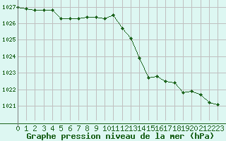 Courbe de la pression atmosphrique pour Nris-les-Bains (03)