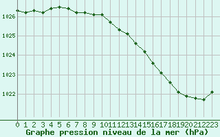 Courbe de la pression atmosphrique pour Treize-Vents (85)