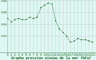 Courbe de la pression atmosphrique pour Nmes - Garons (30)