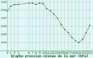 Courbe de la pression atmosphrique pour Montlimar (26)