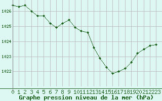 Courbe de la pression atmosphrique pour Nevers (58)