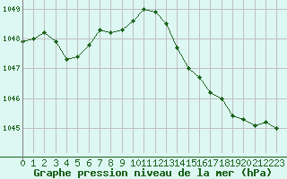 Courbe de la pression atmosphrique pour Cap de la Hve (76)