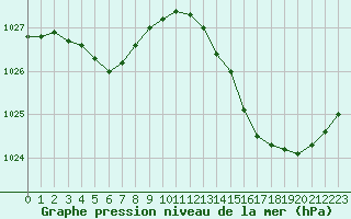 Courbe de la pression atmosphrique pour Beaucroissant (38)