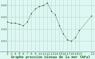 Courbe de la pression atmosphrique pour Saint-Maximin-la-Sainte-Baume (83)