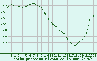 Courbe de la pression atmosphrique pour Grenoble/agglo Le Versoud (38)