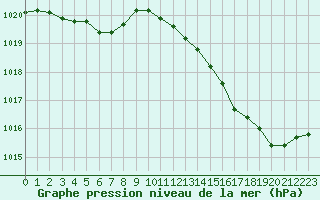 Courbe de la pression atmosphrique pour Leign-les-Bois (86)