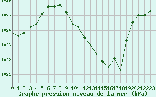 Courbe de la pression atmosphrique pour Millau - Soulobres (12)