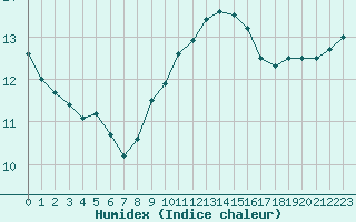 Courbe de l'humidex pour Saint-Philbert-sur-Risle (27)