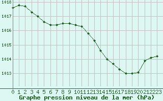 Courbe de la pression atmosphrique pour Dole-Tavaux (39)