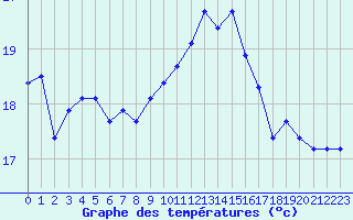 Courbe de tempratures pour Istres (13)