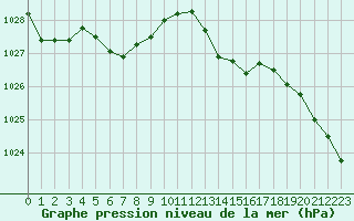 Courbe de la pression atmosphrique pour La Lande-sur-Eure (61)