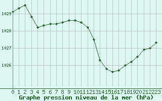 Courbe de la pression atmosphrique pour Ble / Mulhouse (68)