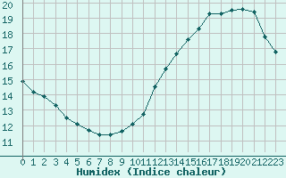 Courbe de l'humidex pour Toulouse-Francazal (31)