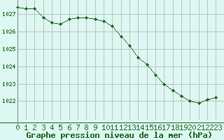 Courbe de la pression atmosphrique pour Voinmont (54)