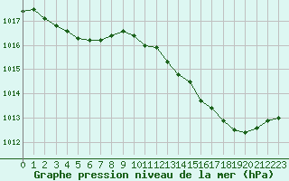 Courbe de la pression atmosphrique pour Voinmont (54)