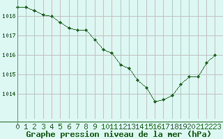 Courbe de la pression atmosphrique pour Langres (52) 