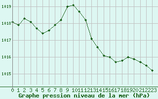 Courbe de la pression atmosphrique pour Marignane (13)