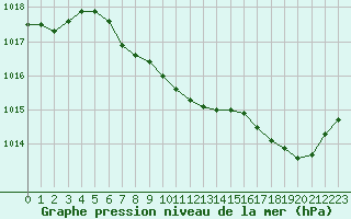Courbe de la pression atmosphrique pour Saint-Paul-lez-Durance (13)