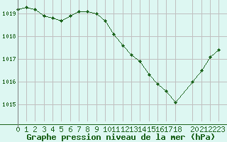 Courbe de la pression atmosphrique pour Recoubeau (26)