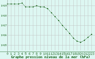 Courbe de la pression atmosphrique pour Tours (37)