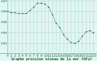 Courbe de la pression atmosphrique pour Lhospitalet (46)