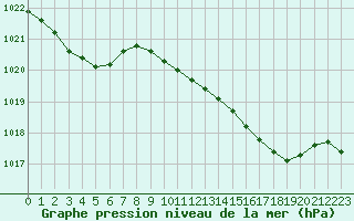 Courbe de la pression atmosphrique pour Grardmer (88)