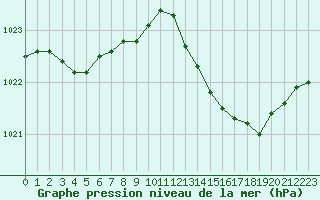 Courbe de la pression atmosphrique pour Frontenay (79)