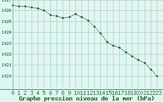 Courbe de la pression atmosphrique pour Dinard (35)