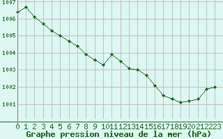 Courbe de la pression atmosphrique pour Saint-Sorlin-en-Valloire (26)