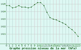 Courbe de la pression atmosphrique pour Corny-sur-Moselle (57)