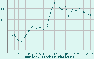 Courbe de l'humidex pour Cap de la Hve (76)