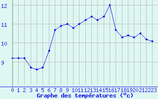 Courbe de tempratures pour Cherbourg (50)